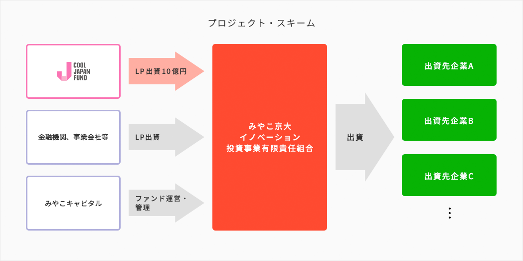 事業展開