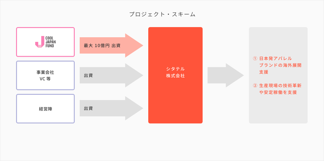 事業展開