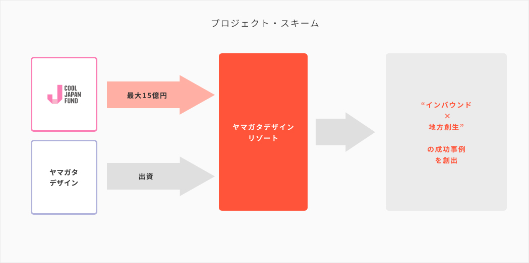 事業展開