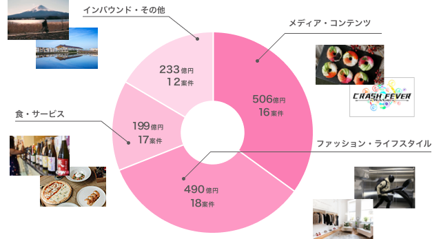 消費財サービス／メディアコンテンツ分野に特価